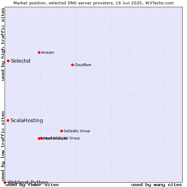 Market position of Selectel vs. ScalaHosting vs. Webhost Python