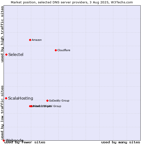 Market position of Selectel vs. ScalaHosting vs. Webnode