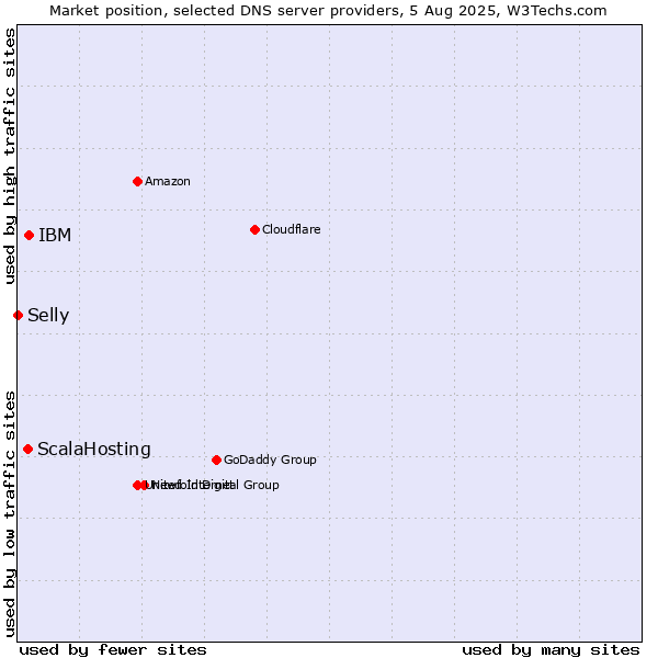 Market position of IBM vs. ScalaHosting vs. Selly