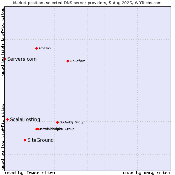 Market position of SiteGround vs. ScalaHosting vs. Servers.com