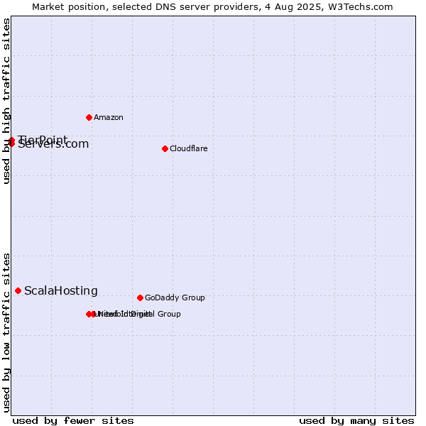 Market position of ScalaHosting vs. TierPoint vs. Servers.com