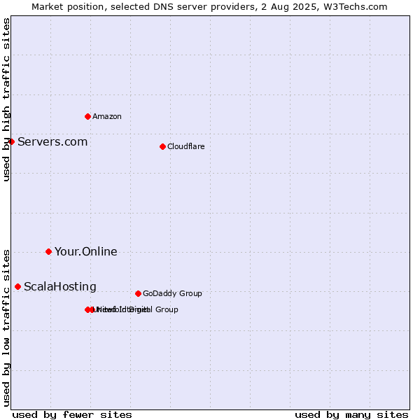 Market position of Your.Online vs. ScalaHosting vs. Servers.com