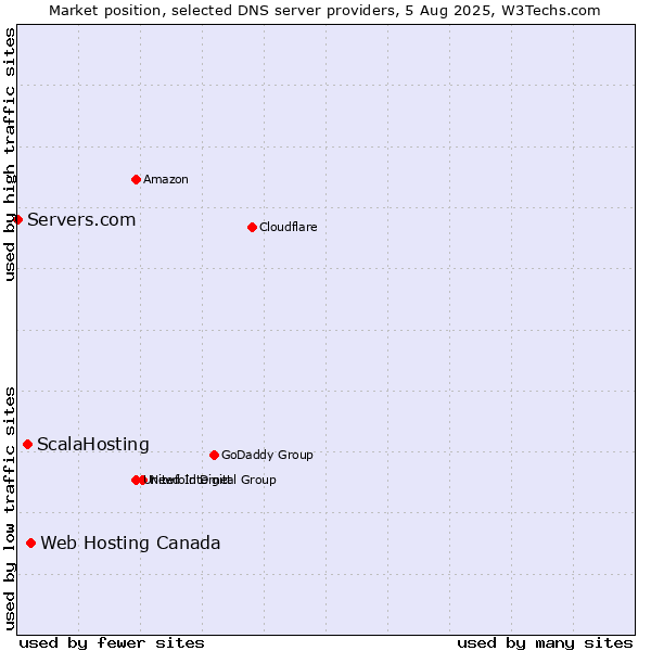 Market position of Web Hosting Canada vs. ScalaHosting vs. Servers.com