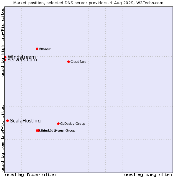 Market position of ScalaHosting vs. Windstream vs. Servers.com
