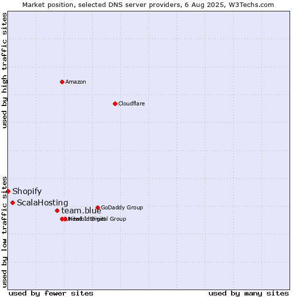 Market position of team.blue vs. ScalaHosting vs. Shopify