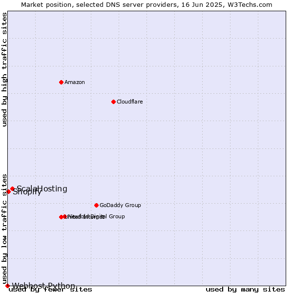 Market position of ScalaHosting vs. Shopify vs. Webhost Python
