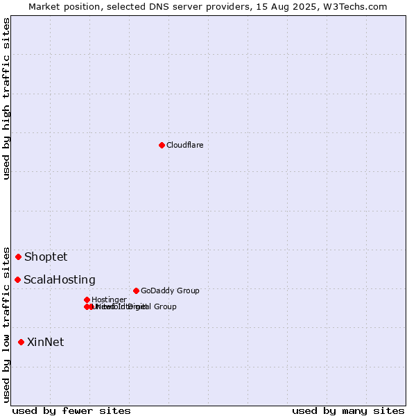 Market position of XinNet vs. Shoptet vs. ScalaHosting