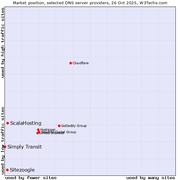 Market position of ScalaHosting vs. Sitezoogle vs. Simply Transit