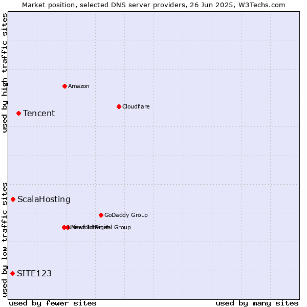 Market position of Tencent vs. ScalaHosting vs. SITE123