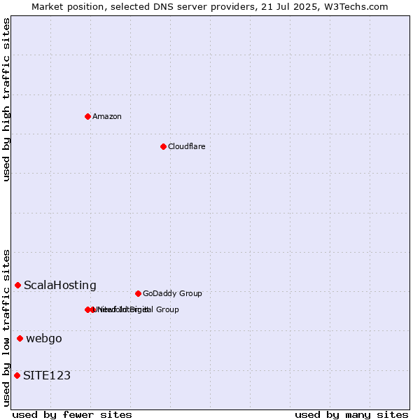 Market position of webgo vs. ScalaHosting vs. SITE123