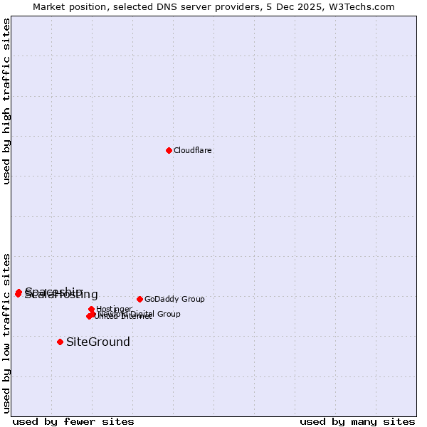 Market position of SiteGround vs. Spaceship vs. ScalaHosting