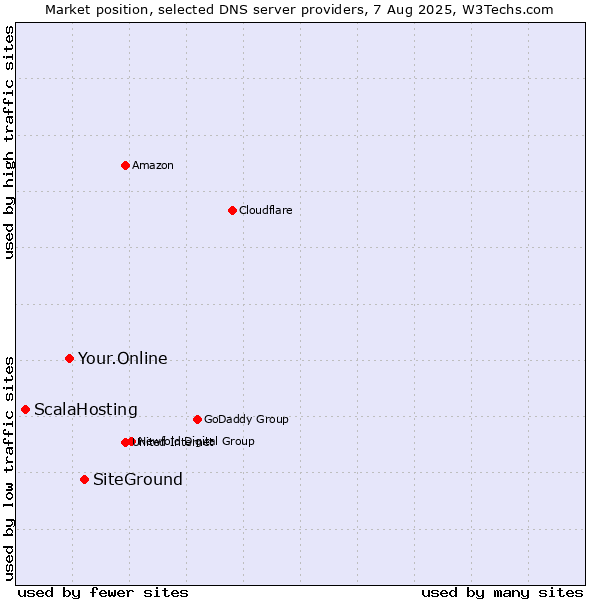 Market position of SiteGround vs. Your.Online vs. ScalaHosting