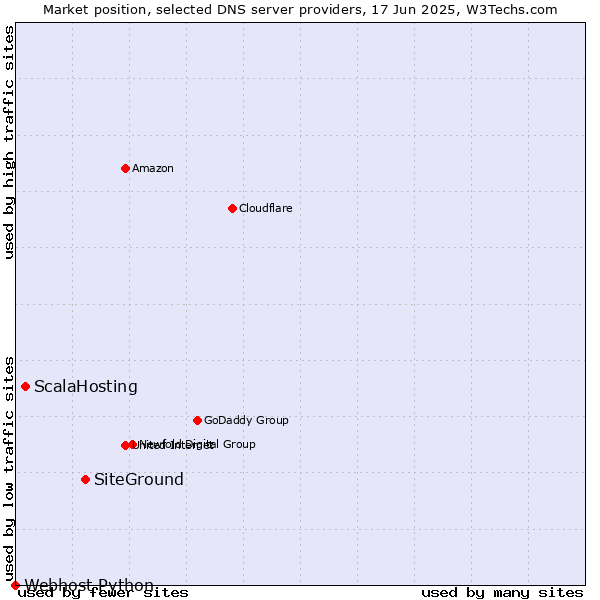 Market position of SiteGround vs. ScalaHosting vs. Webhost Python