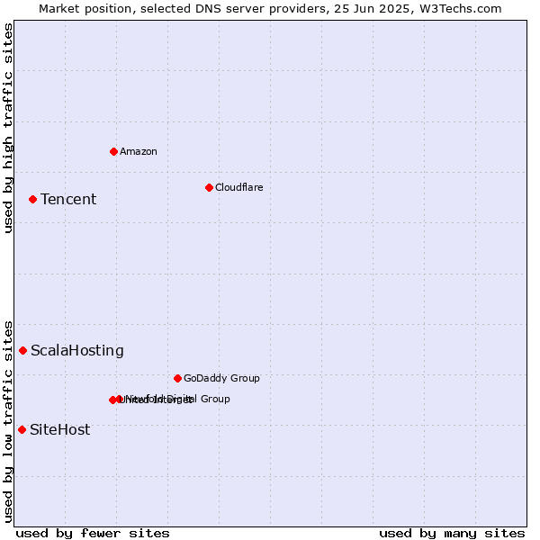 Market position of Tencent vs. ScalaHosting vs. SiteHost
