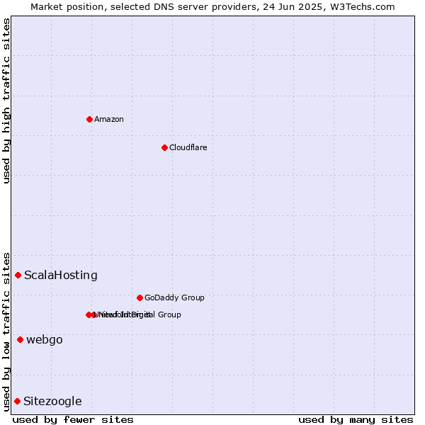 Market position of webgo vs. ScalaHosting vs. Sitezoogle