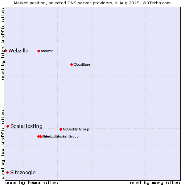 Market position of ScalaHosting vs. Sitezoogle vs. Webzilla