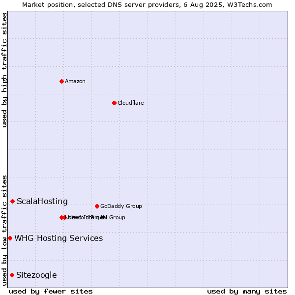 Market position of ScalaHosting vs. Sitezoogle vs. WHG Hosting Services