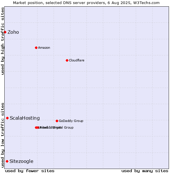 Market position of ScalaHosting vs. Sitezoogle vs. Zoho