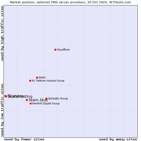 Market position of team.blue vs. ScalaHosting vs. Skynova