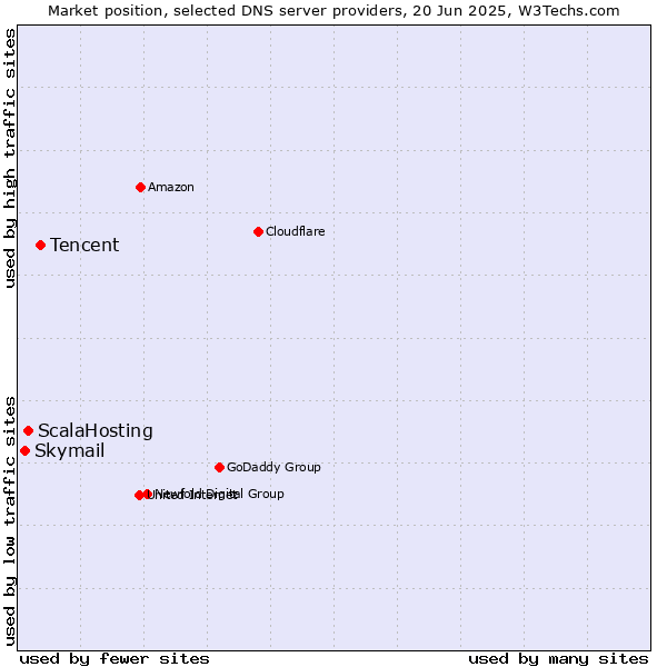 Market position of Tencent vs. ScalaHosting vs. Skymail