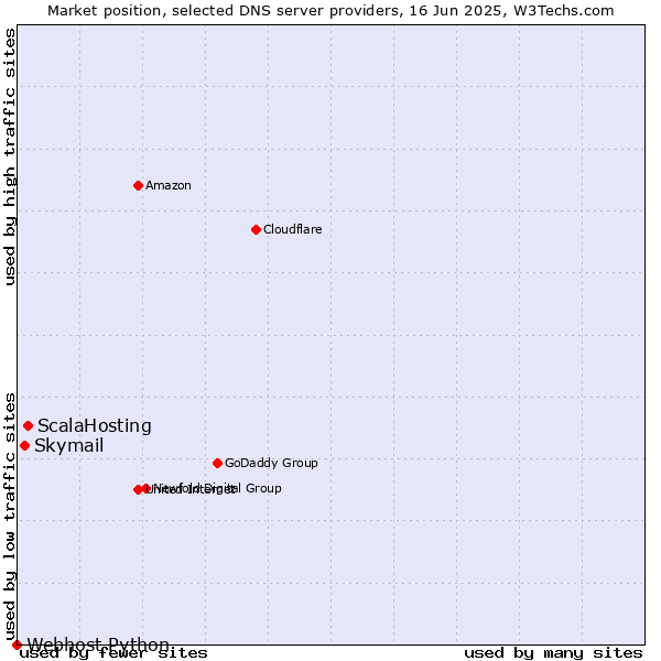 Market position of ScalaHosting vs. Skymail vs. Webhost Python
