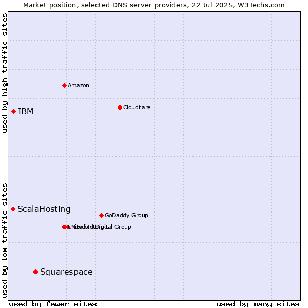 Market position of Squarespace vs. IBM vs. ScalaHosting