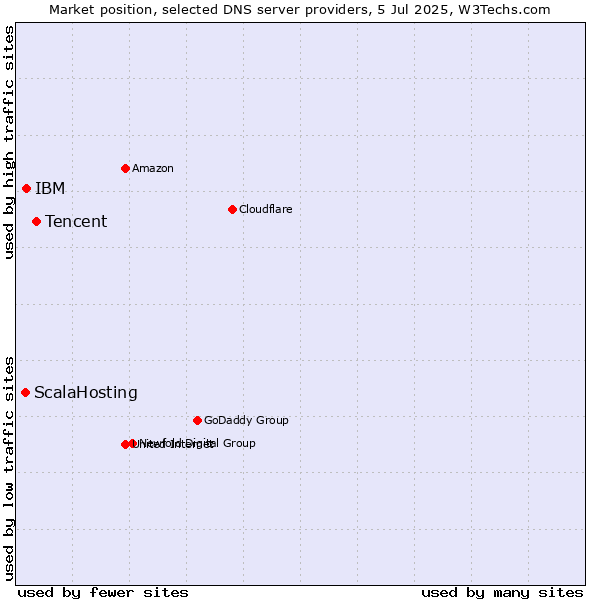 Market position of Tencent vs. IBM vs. ScalaHosting