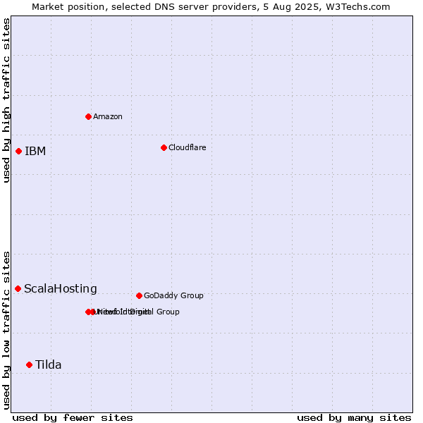 Market position of Tilda vs. IBM vs. ScalaHosting