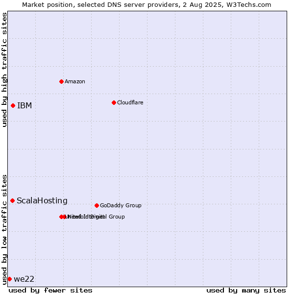 Market position of IBM vs. ScalaHosting vs. we22