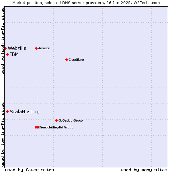 Market position of IBM vs. ScalaHosting vs. Webzilla