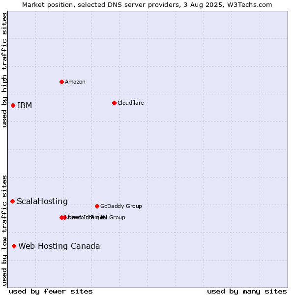 Market position of Web Hosting Canada vs. IBM vs. ScalaHosting