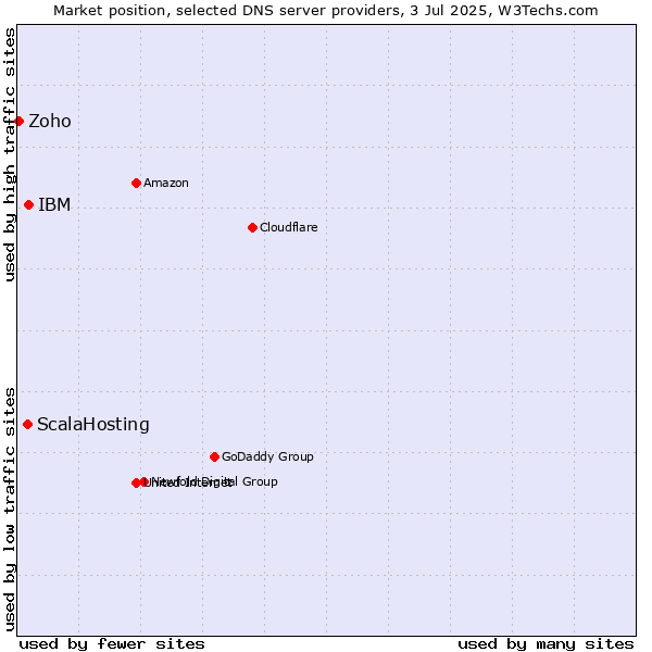 Market position of IBM vs. ScalaHosting vs. Zoho