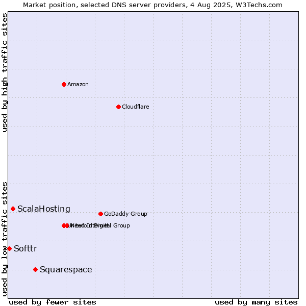 Market position of Squarespace vs. ScalaHosting vs. Softtr