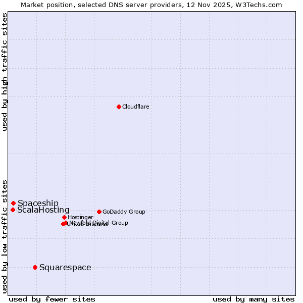 Market position of Squarespace vs. Spaceship vs. ScalaHosting