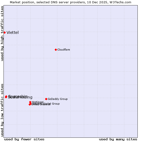 Market position of Spaceship vs. ScalaHosting vs. Viettel