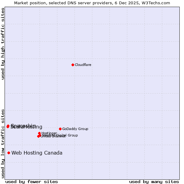 Market position of Web Hosting Canada vs. Spaceship vs. ScalaHosting