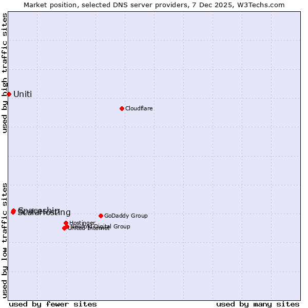 Market position of Spaceship vs. ScalaHosting vs. Uniti