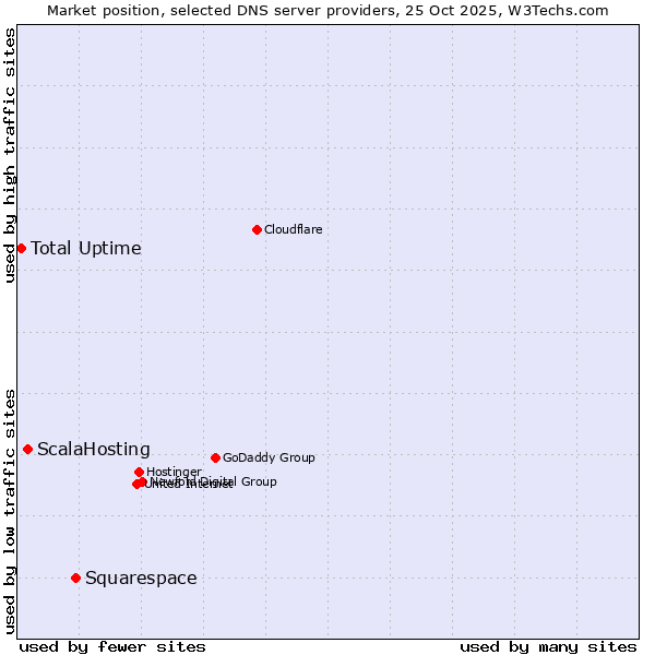 Market position of Squarespace vs. ScalaHosting vs. Total Uptime