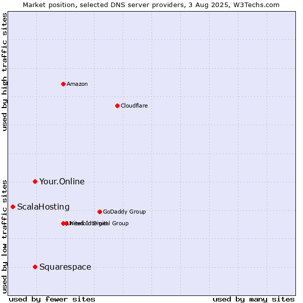 Market position of Your.Online vs. Squarespace vs. ScalaHosting