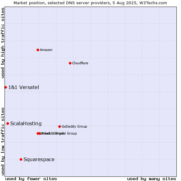 Market position of Squarespace vs. ScalaHosting vs. 1&1 Versatel