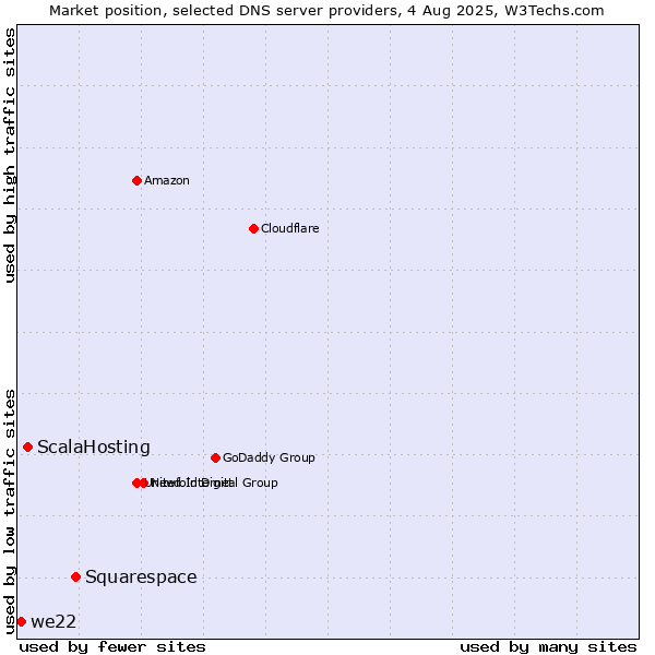 Market position of Squarespace vs. ScalaHosting vs. we22