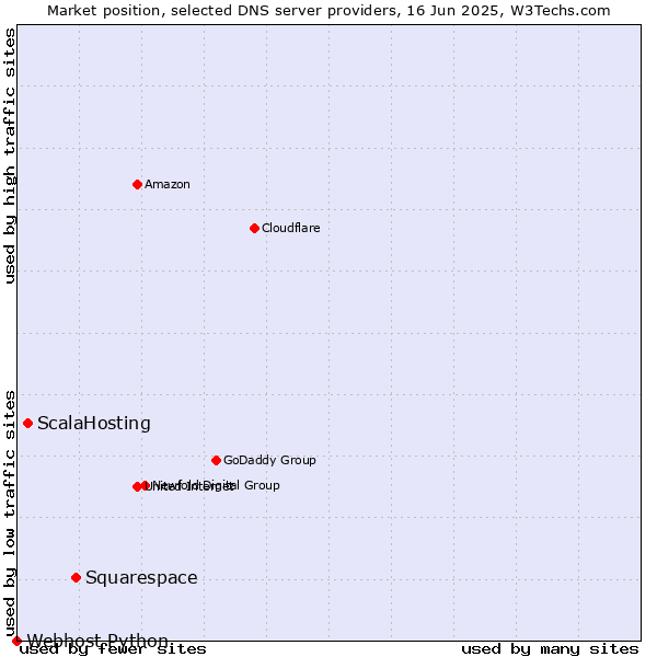 Market position of Squarespace vs. ScalaHosting vs. Webhost Python