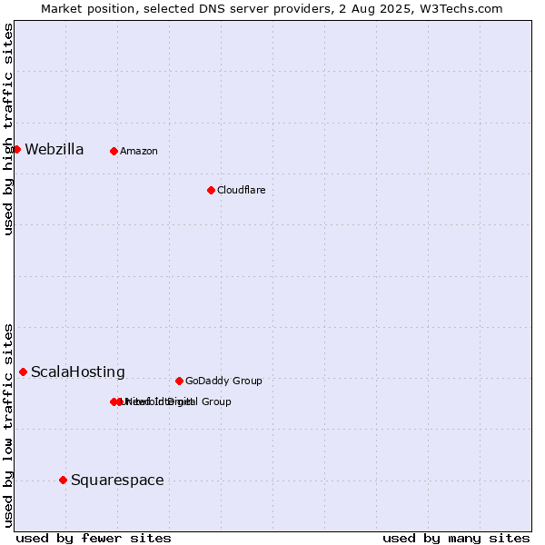 Market position of Squarespace vs. ScalaHosting vs. Webzilla