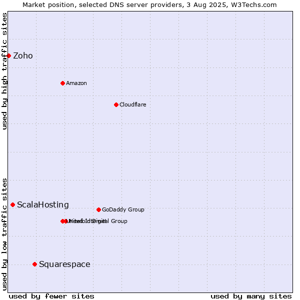 Market position of Squarespace vs. ScalaHosting vs. Zoho