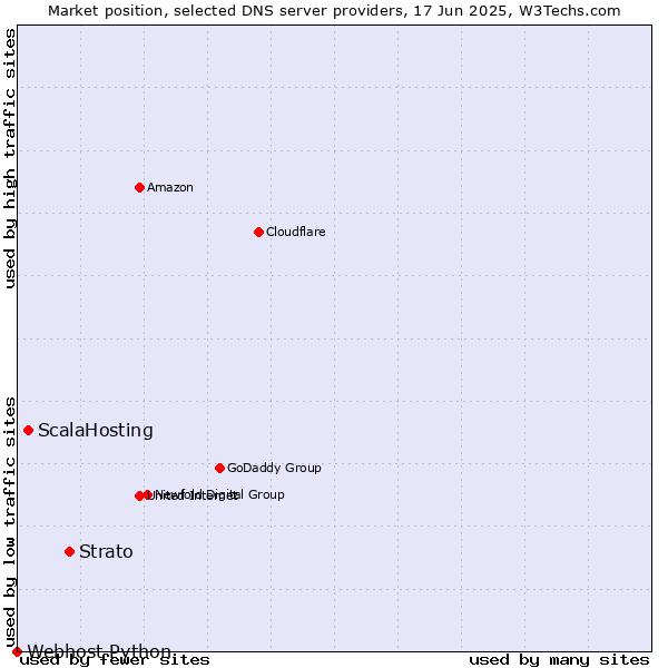 Market position of Strato vs. ScalaHosting vs. Webhost Python