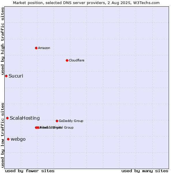Market position of webgo vs. ScalaHosting vs. Sucuri