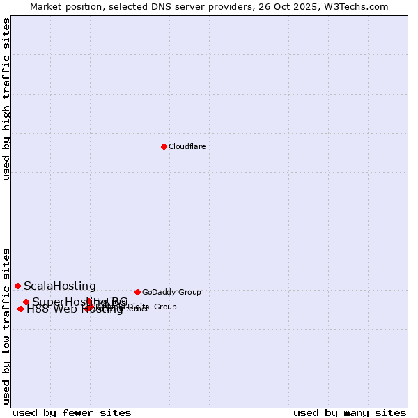 Market position of SuperHosting.BG vs. H88 Web Hosting vs. ScalaHosting