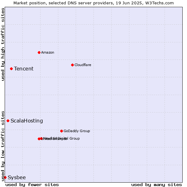 Market position of Tencent vs. ScalaHosting vs. Sysbee