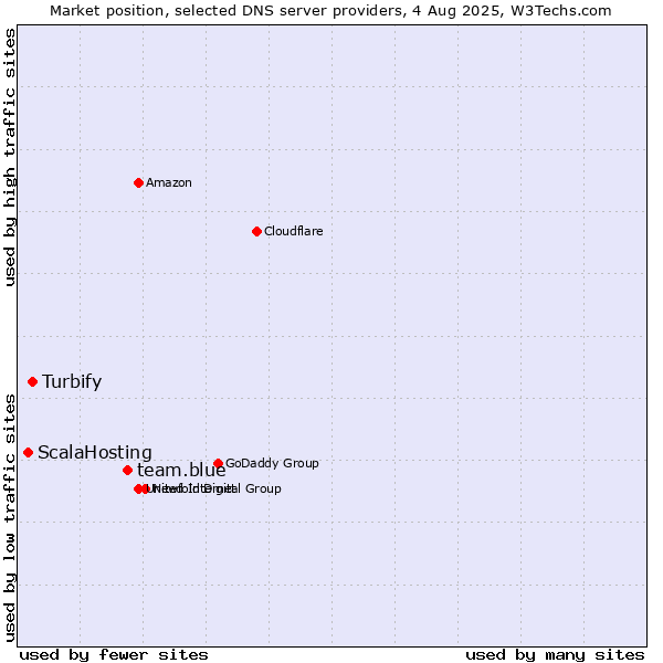 Market position of team.blue vs. Turbify vs. ScalaHosting