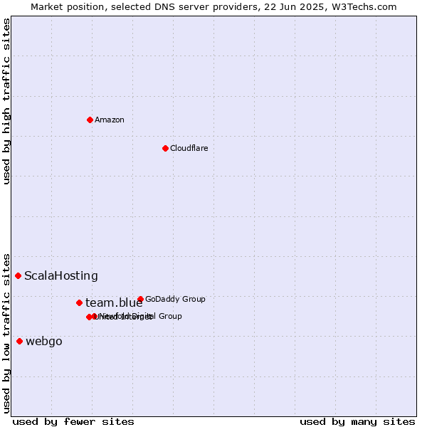 Market position of team.blue vs. webgo vs. ScalaHosting